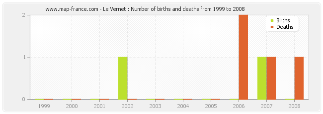 Le Vernet : Number of births and deaths from 1999 to 2008